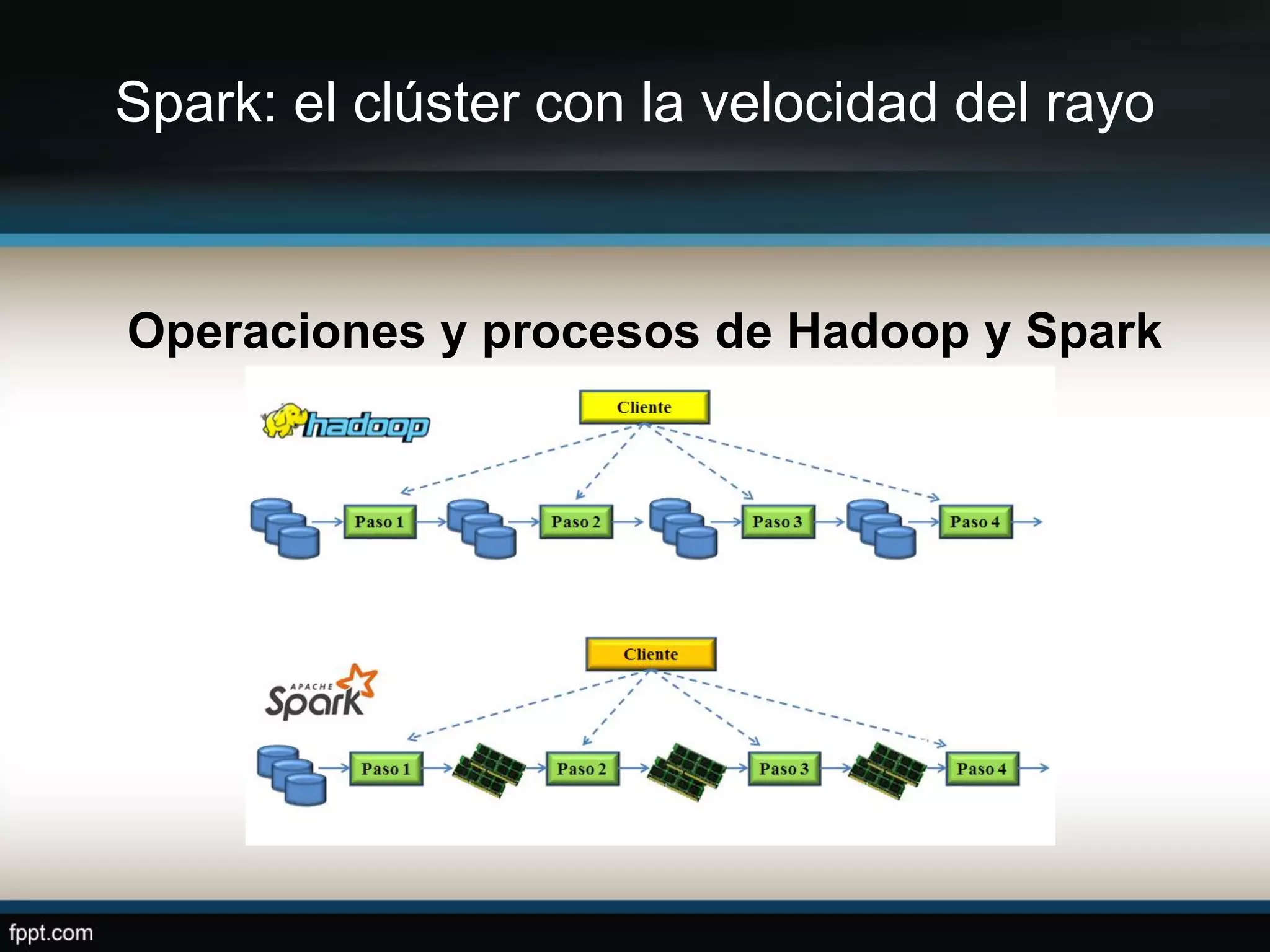 Spark: el clúster con la velocidad del rayo
Operaciones y procesos de Hadoop y Spark
 