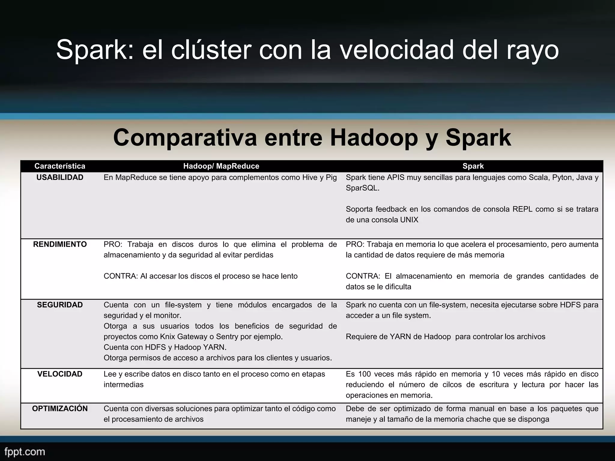 Spark: el clúster con la velocidad del rayo
Comparativa entre Hadoop y Spark
Característica Hadoop/ MapReduce Spark
USABILIDAD En MapReduce se tiene apoyo para complementos como Hive y Pig Spark tiene APIS muy sencillas para lenguajes como Scala, Pyton, Java y
SparSQL.
Soporta feedback en los comandos de consola REPL como si se tratara
de una consola UNIX
RENDIMIENTO PRO: Trabaja en discos duros lo que elimina el problema de
almacenamiento y da seguridad al evitar perdidas
CONTRA: Al accesar los discos el proceso se hace lento
PRO: Trabaja en memoria lo que acelera el procesamiento, pero aumenta
la cantidad de datos requiere de más memoria
CONTRA: El almacenamiento en memoria de grandes cantidades de
datos se le dificulta
SEGURIDAD Cuenta con un file-system y tiene módulos encargados de la
seguridad y el monitor.
Otorga a sus usuarios todos los beneficios de seguridad de
proyectos como Knix Gateway o Sentry por ejemplo.
Cuenta con HDFS y Hadoop YARN.
Otorga permisos de acceso a archivos para los clientes y usuarios.
Spark no cuenta con un file-system, necesita ejecutarse sobre HDFS para
acceder a un file system.
Requiere de YARN de Hadoop para controlar los archivos
VELOCIDAD Lee y escribe datos en disco tanto en el proceso como en etapas
intermedias
Es 100 veces más rápido en memoria y 10 veces más rápido en disco
reduciendo el número de cilcos de escritura y lectura por hacer las
operaciones en memoria.
OPTIMIZACIÓN Cuenta con diversas soluciones para optimizar tanto el código como
el procesamiento de archivos
Debe de ser optimizado de forma manual en base a los paquetes que
maneje y al tamaño de la memoria chache que se disponga
 