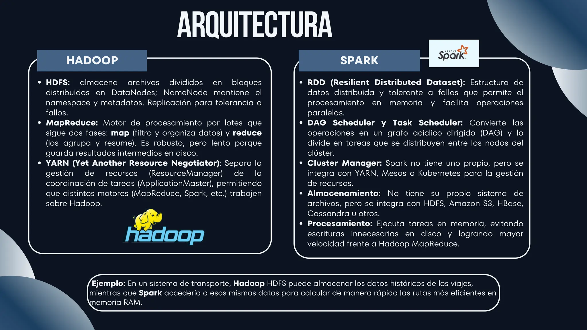 Arquitectura
Ejemplo: En un sistema de transporte, Hadoop HDFS puede almacenar los datos históricos de los viajes,
mientras que Spark accedería a esos mismos datos para calcular de manera rápida las rutas más eficientes en
memoria RAM.
HADOOP
HDFS: almacena archivos divididos en bloques
distribuidos en DataNodes; NameNode mantiene el
namespace y metadatos. Replicación para tolerancia a
fallos.
MapReduce: Motor de procesamiento por lotes que
sigue dos fases: map (filtra y organiza datos) y reduce
(los agrupa y resume). Es robusto, pero lento porque
guarda resultados intermedios en disco.
YARN (Yet Another Resource Negotiator): Separa la
gestión de recursos (ResourceManager) de la
coordinación de tareas (ApplicationMaster), permitiendo
que distintos motores (MapReduce, Spark, etc.) trabajen
sobre Hadoop.
SPARK
RDD (Resilient Distributed Dataset): Estructura de
datos distribuida y tolerante a fallos que permite el
procesamiento en memoria y facilita operaciones
paralelas.
DAG Scheduler y Task Scheduler: Convierte las
operaciones en un grafo acíclico dirigido (DAG) y lo
divide en tareas que se distribuyen entre los nodos del
clúster.
Cluster Manager: Spark no tiene uno propio, pero se
integra con YARN, Mesos o Kubernetes para la gestión
de recursos.
Almacenamiento: No tiene su propio sistema de
archivos, pero se integra con HDFS, Amazon S3, HBase,
Cassandra u otros.
Procesamiento: Ejecuta tareas en memoria, evitando
escrituras innecesarias en disco y logrando mayor
velocidad frente a Hadoop MapReduce.
 
