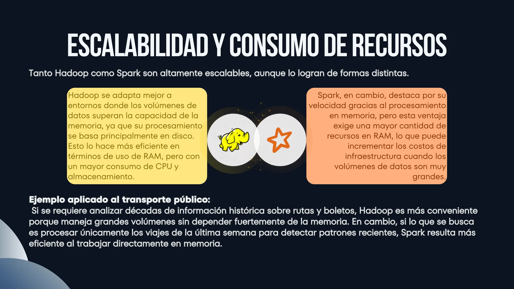 Hadoop se adapta mejor a
entornos donde los volúmenes de
datos superan la capacidad de la
memoria, ya que su procesamiento
se basa principalmente en disco.
Esto lo hace más eficiente en
términos de uso de RAM, pero con
un mayor consumo de CPU y
almacenamiento.
Spark, en cambio, destaca por su
velocidad gracias al procesamiento
en memoria, pero esta ventaja
exige una mayor cantidad de
recursos en RAM, lo que puede
incrementar los costos de
infraestructura cuando los
volúmenes de datos son muy
grandes.
Escalabilidadyconsumoderecursos
Tanto Hadoop como Spark son altamente escalables, aunque lo logran de formas distintas.
Tanto Hadoop como Spark son altamente escalables, aunque lo logran de formas distintas.
Ejemplo aplicado al transporte público:
Si se requiere analizar décadas de información histórica sobre rutas y boletos, Hadoop es más conveniente
porque maneja grandes volúmenes sin depender fuertemente de la memoria. En cambio, si lo que se busca
es procesar únicamente los viajes de la última semana para detectar patrones recientes, Spark resulta más
eficiente al trabajar directamente en memoria.
Ejemplo aplicado al transporte público:
Si se requiere analizar décadas de información histórica sobre rutas y boletos, Hadoop es más conveniente
porque maneja grandes volúmenes sin depender fuertemente de la memoria. En cambio, si lo que se busca
es procesar únicamente los viajes de la última semana para detectar patrones recientes, Spark resulta más
eficiente al trabajar directamente en memoria.
 