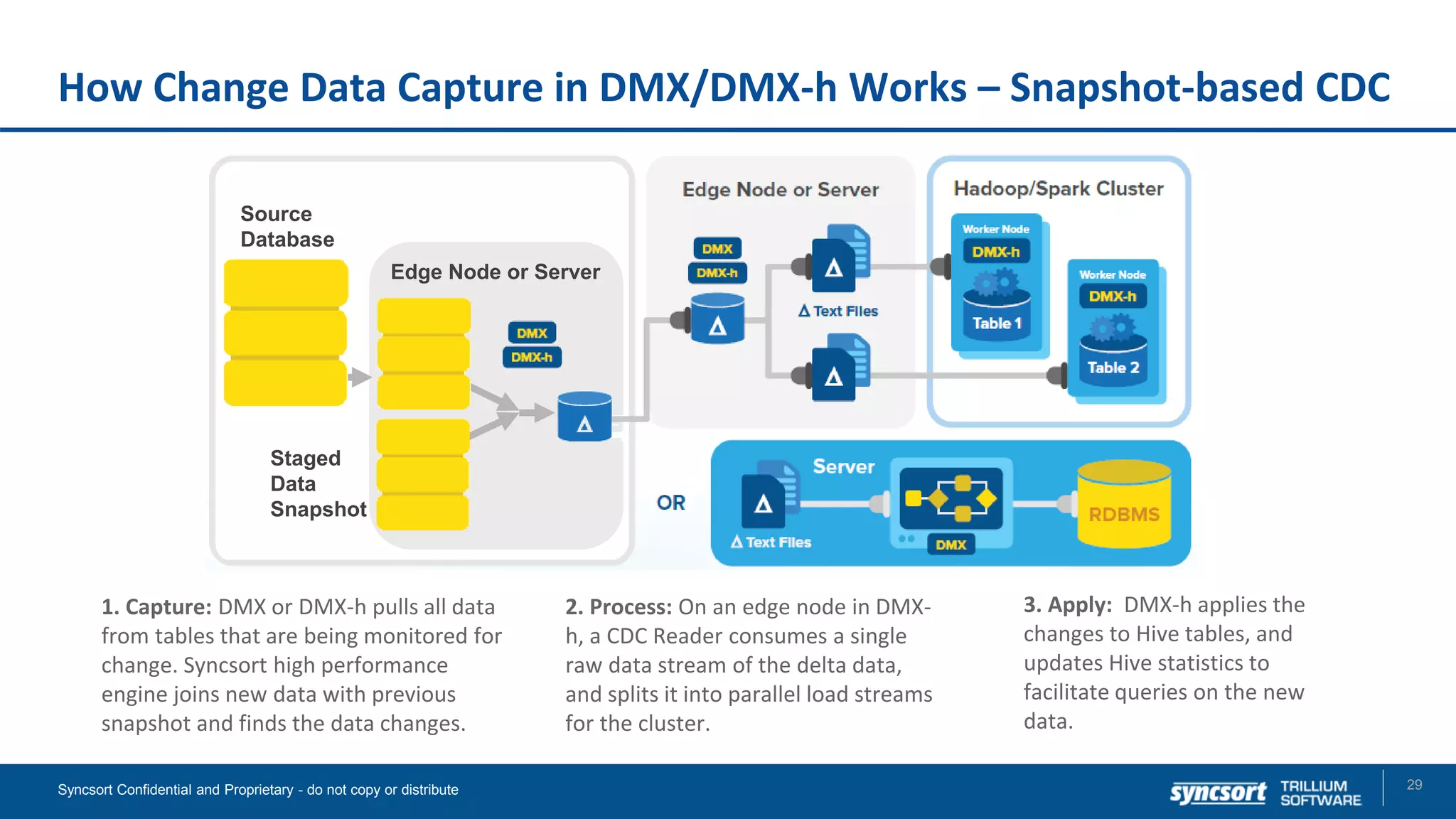 How Change Data Capture in DMX/DMX-h Works – Snapshot-based CDC
29Syncsort Confidential and Proprietary - do not copy or distribute
1. Capture: DMX or DMX-h pulls all data
from tables that are being monitored for
change. Syncsort high performance
engine joins new data with previous
snapshot and finds the data changes.
3. Apply: DMX-h applies the
changes to Hive tables, and
updates Hive statistics to
facilitate queries on the new
data.
2. Process: On an edge node in DMX-
h, a CDC Reader consumes a single
raw data stream of the delta data,
and splits it into parallel load streams
for the cluster.
Edge Node or Server
Source
Database
Staged
Data
Snapshot
 
