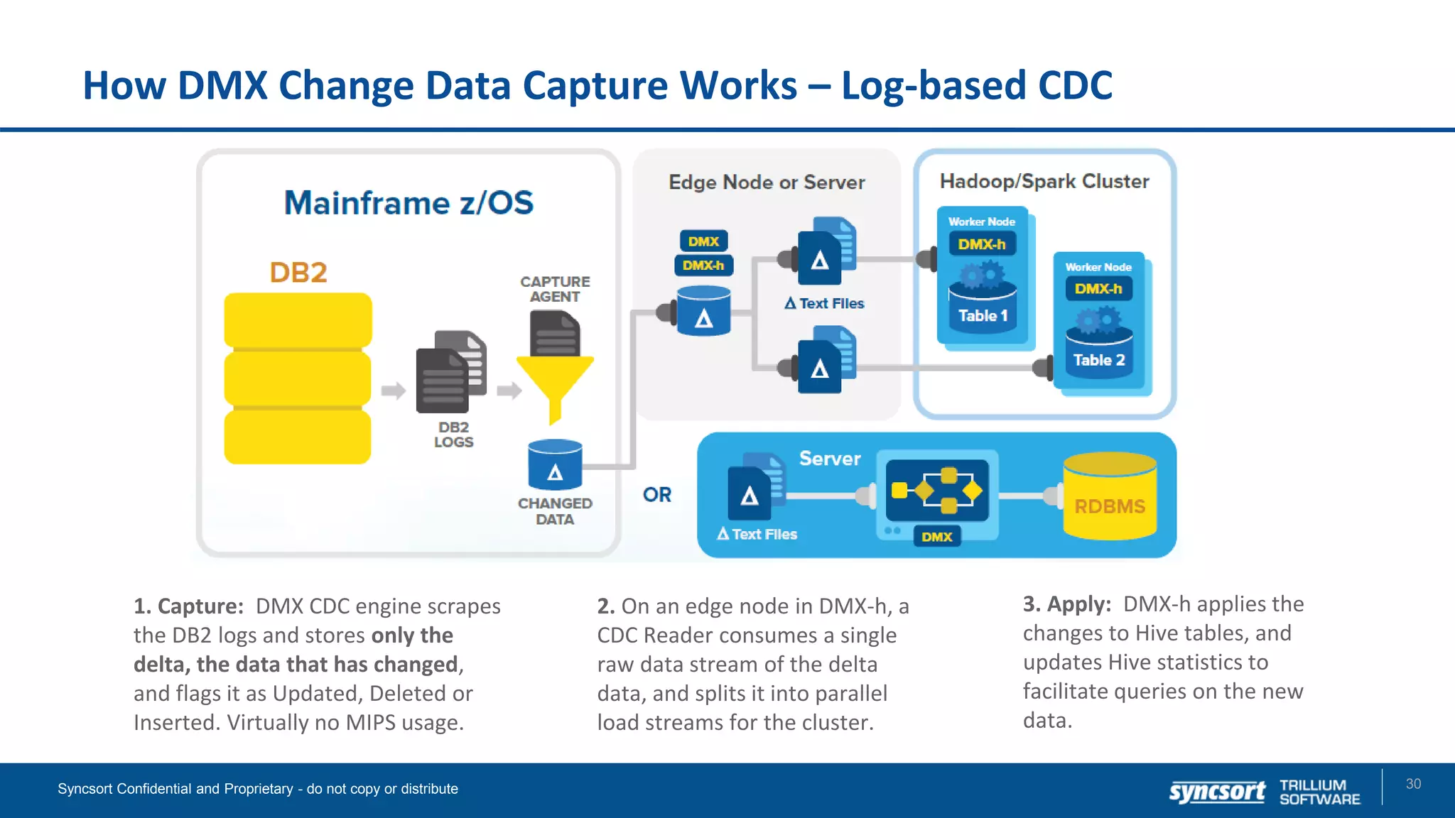 How DMX Change Data Capture Works – Log-based CDC
30Syncsort Confidential and Proprietary - do not copy or distribute
1. Capture: DMX CDC engine scrapes
the DB2 logs and stores only the
delta, the data that has changed,
and flags it as Updated, Deleted or
Inserted. Virtually no MIPS usage.
3. Apply: DMX-h applies the
changes to Hive tables, and
updates Hive statistics to
facilitate queries on the new
data.
2. On an edge node in DMX-h, a
CDC Reader consumes a single
raw data stream of the delta
data, and splits it into parallel
load streams for the cluster.
 