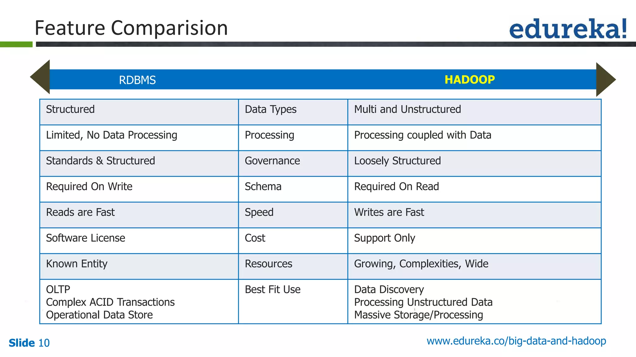 Slide 10Slide 10Slide 10 www.edureka.co/big-data-and-hadoop
Feature Comparision
Structured Data Types Multi and Unstructured
Limited, No Data Processing Processing Processing coupled with Data
Standards & Structured Governance Loosely Structured
Required On Write Schema Required On Read
Reads are Fast Speed Writes are Fast
Software License Cost Support Only
Known Entity Resources Growing, Complexities, Wide
OLTP
Complex ACID Transactions
Operational Data Store
Best Fit Use Data Discovery
Processing Unstructured Data
Massive Storage/Processing
RDBMS HADOOP
 