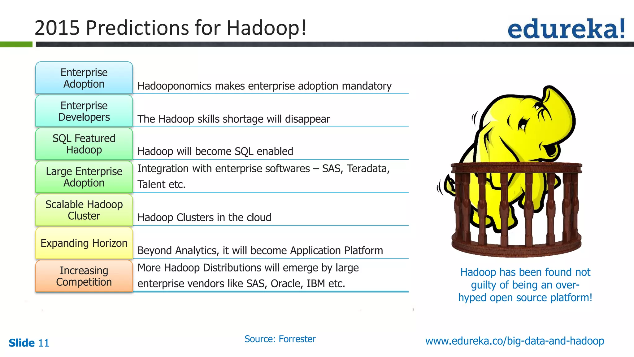 Slide 11Slide 11Slide 11 www.edureka.co/big-data-and-hadoop
2015 Predictions for Hadoop!
Hadoop has been found not
guilty of being an over-
hyped open source platform!
Source: Forrester
Hadooponomics makes enterprise adoption mandatory
Enterprise
Adoption
The Hadoop skills shortage will disappear
Enterprise
Developers
Hadoop will become SQL enabled
SQL Featured
Hadoop
Integration with enterprise softwares – SAS, Teradata,
Talent etc.
Large Enterprise
Adoption
Hadoop Clusters in the cloud
Scalable Hadoop
Cluster
Beyond Analytics, it will become Application Platform
Expanding Horizon
More Hadoop Distributions will emerge by large
enterprise vendors like SAS, Oracle, IBM etc.
Increasing
Competition
 