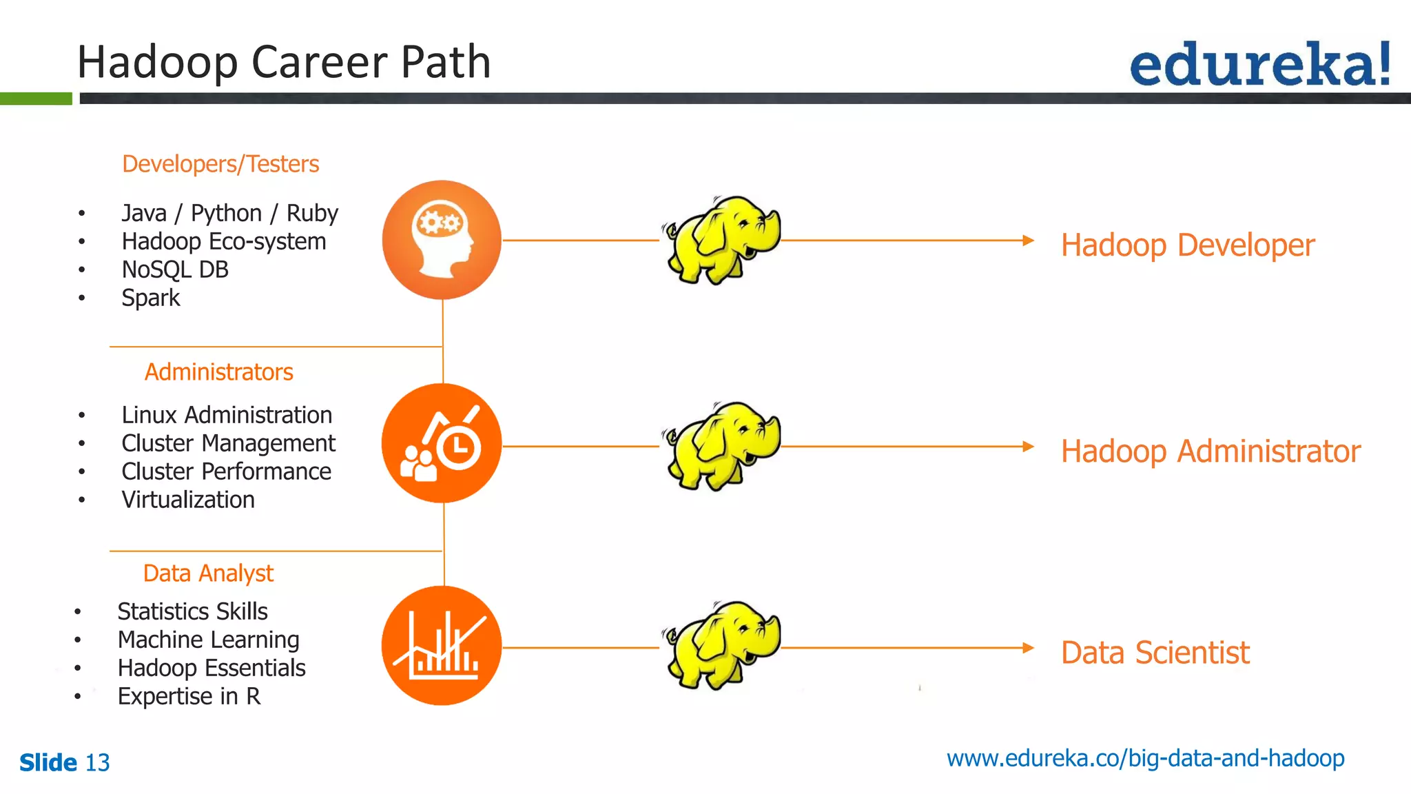 Slide 13Slide 13Slide 13 www.edureka.co/big-data-and-hadoop
Hadoop Career Path
• Java / Python / Ruby
• Hadoop Eco-system
• NoSQL DB
• Spark
• Linux Administration
• Cluster Management
• Cluster Performance
• Virtualization
• Statistics Skills
• Machine Learning
• Hadoop Essentials
• Expertise in R
Developers/Testers
Administrators
Data Analyst
Hadoop Developer
Hadoop Administrator
Data Scientist
 