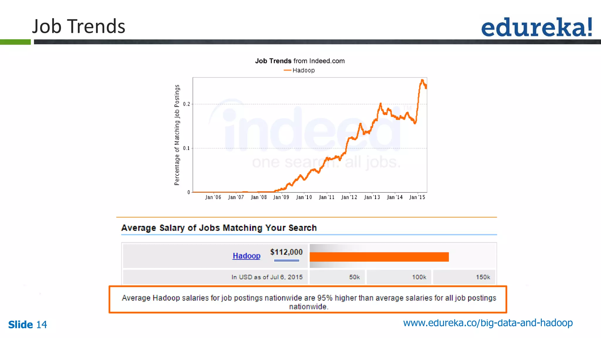 Slide 14Slide 14Slide 14 www.edureka.co/big-data-and-hadoop
Job Trends
 