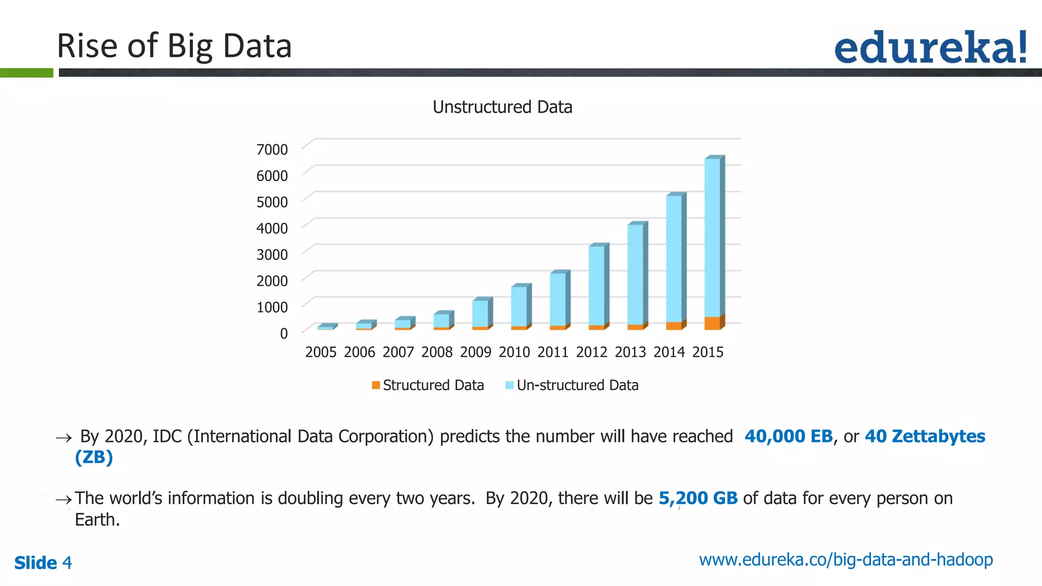 Slide 4Slide 4Slide 4 www.edureka.co/big-data-and-hadoop
Rise of Big Data
 By 2020, IDC (International Data Corporation) predicts the number will have reached 40,000 EB, or 40 Zettabytes
(ZB)
The world’s information is doubling every two years. By 2020, there will be 5,200 GB of data for every person on
Earth.
0
1000
2000
3000
4000
5000
6000
7000
2005 2006 2007 2008 2009 2010 2011 2012 2013 2014 2015
Unstructured Data
Structured Data Un-structured Data
 