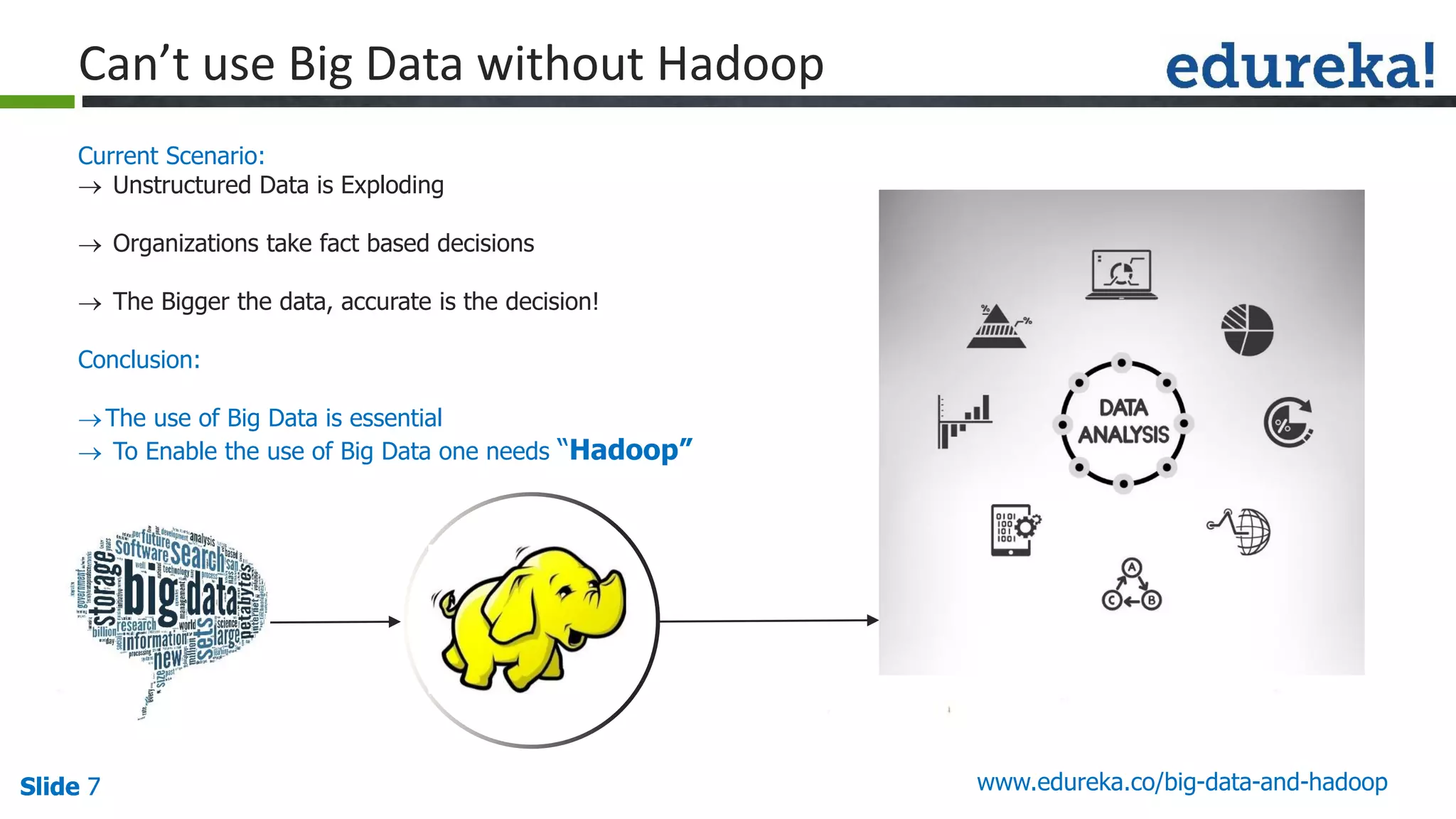 Slide 7Slide 7Slide 7 www.edureka.co/big-data-and-hadoop
Can’t use Big Data without Hadoop
Current Scenario:
 Unstructured Data is Exploding
 Organizations take fact based decisions
 The Bigger the data, accurate is the decision!
Conclusion:
The use of Big Data is essential
 To Enable the use of Big Data one needs “Hadoop”
 
