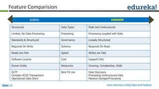 Slide 10Slide 10Slide 10 www.edureka.co/big-data-and-hadoop
Feature Comparision
Structured Data Types Multi and Unstructured
Limited, No Data Processing Processing Processing coupled with Data
Standards & Structured Governance Loosely Structured
Required On Write Schema Required On Read
Reads are Fast Speed Writes are Fast
Software License Cost Support Only
Known Entity Resources Growing, Complexities, Wide
OLTP
Complex ACID Transactions
Operational Data Store
Best Fit Use Data Discovery
Processing Unstructured Data
Massive Storage/Processing
RDBMS HADOOP
 