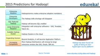 Slide 11Slide 11Slide 11 www.edureka.co/big-data-and-hadoop
2015 Predictions for Hadoop!
Hadoop has been found not
guilty of being an over-
hyped open source platform!
Source: Forrester
Hadooponomics makes enterprise adoption mandatory
Enterprise
Adoption
The Hadoop skills shortage will disappear
Enterprise
Developers
Hadoop will become SQL enabled
SQL Featured
Hadoop
Integration with enterprise softwares – SAS, Teradata,
Talent etc.
Large Enterprise
Adoption
Hadoop Clusters in the cloud
Scalable Hadoop
Cluster
Beyond Analytics, it will become Application Platform
Expanding Horizon
More Hadoop Distributions will emerge by large
enterprise vendors like SAS, Oracle, IBM etc.
Increasing
Competition
 