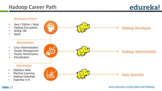 Slide 13Slide 13Slide 13 www.edureka.co/big-data-and-hadoop
Hadoop Career Path
• Java / Python / Ruby
• Hadoop Eco-system
• NoSQL DB
• Spark
• Linux Administration
• Cluster Management
• Cluster Performance
• Virtualization
• Statistics Skills
• Machine Learning
• Hadoop Essentials
• Expertise in R
Developers/Testers
Administrators
Data Analyst
Hadoop Developer
Hadoop Administrator
Data Scientist
 