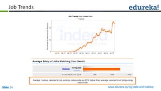 Slide 14Slide 14Slide 14 www.edureka.co/big-data-and-hadoop
Job Trends
 