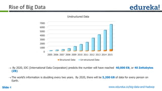 Slide 4Slide 4Slide 4 www.edureka.co/big-data-and-hadoop
Rise of Big Data
 By 2020, IDC (International Data Corporation) predicts the number will have reached 40,000 EB, or 40 Zettabytes
(ZB)
The world’s information is doubling every two years. By 2020, there will be 5,200 GB of data for every person on
Earth.
0
1000
2000
3000
4000
5000
6000
7000
2005 2006 2007 2008 2009 2010 2011 2012 2013 2014 2015
Unstructured Data
Structured Data Un-structured Data
 