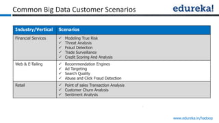 www.edureka.in/hadoop
Common Big Data Customer Scenarios
Industry/Vertical Scenarios
Financial Services  Modeling True Risk
 Threat Analysis
 Fraud Detection
 Trade Surveillance
 Credit Scoring And Analysis
Web & E-Tailing  Recommendation Engines
 Ad Targeting
 Search Quality
 Abuse and Click Fraud Detection
Retail  Point of sales Transaction Analysis
 Customer Churn Analysis
 Sentiment Analysis
 