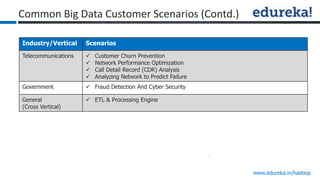 www.edureka.in/hadoop
Industry/Vertical Scenarios
Telecommunications  Customer Churn Prevention
 Network Performance Optimization
 Call Detail Record (CDR) Analysis
 Analyzing Network to Predict Failure
Government  Fraud Detection And Cyber Security
General
(Cross Vertical)
 ETL & Processing Engine
Common Big Data Customer Scenarios (Contd.)
 