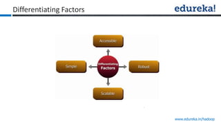 www.edureka.in/hadoop
Differentiating Factors
 