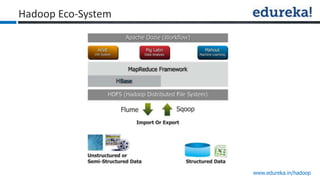 www.edureka.in/hadoop
Hadoop Eco-System
 