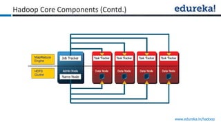 www.edureka.in/hadoop
Hadoop Core Components (Contd.)
 