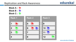 www.edureka.in/hadoop
Replication and Rack Awareness
 