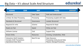 www.edureka.in/hadoop
Big Data – It’s about Scale And Structure
Structured Data Types Multi and Unstructured
Limited, No Data Processing Processing Processing coupled with Data
Standards & Structured Governance Loosely Structured
Required On write Schema Required On Read
Reads are Fast Speed Writes are Fast
Software License Cost Support Only
Known Entity Resources Growing, Complexities, Wide
Interactive OLAP Analytics
Complex ACID Transactions
Operational Data Store
Best Fit Use Data Discovery
Processing Unstructured Data
Massive Storage/Processing
RDBMSRDBMS EDW MPP NoSQL HADOOP
 