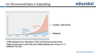 www.edureka.in/hadoop
Un-Structured Data is Exploding
 