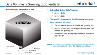 www.edureka.in/hadoop
 Estimated Global Data Volume:
 2011: 1.8 ZB
 2015: 7.9 ZB
 The world's information doubles ever...
