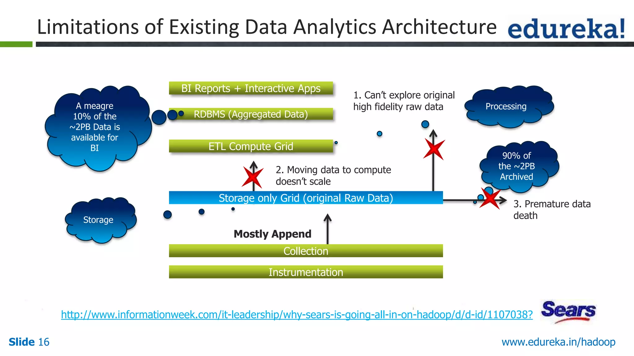 Limitations of Existing Data Analytics Architecture
BI Reports + Interactive Apps
A meagre
10% of the
~2PB Data is
available for
BI

RDBMS (Aggregated Data)

1. Can‟t explore original
high fidelity raw data

ETL Compute Grid
2. Moving data to compute
doesn‟t scale

Storage only Grid (original Raw Data)
Storage

Processing

90% of
the ~2PB
Archived

3. Premature data
death

Mostly Append
Collection
Instrumentation

http://www.informationweek.com/it-leadership/why-sears-is-going-all-in-on-hadoop/d/d-id/1107038?
Slide 16

www.edureka.in/hadoop

 