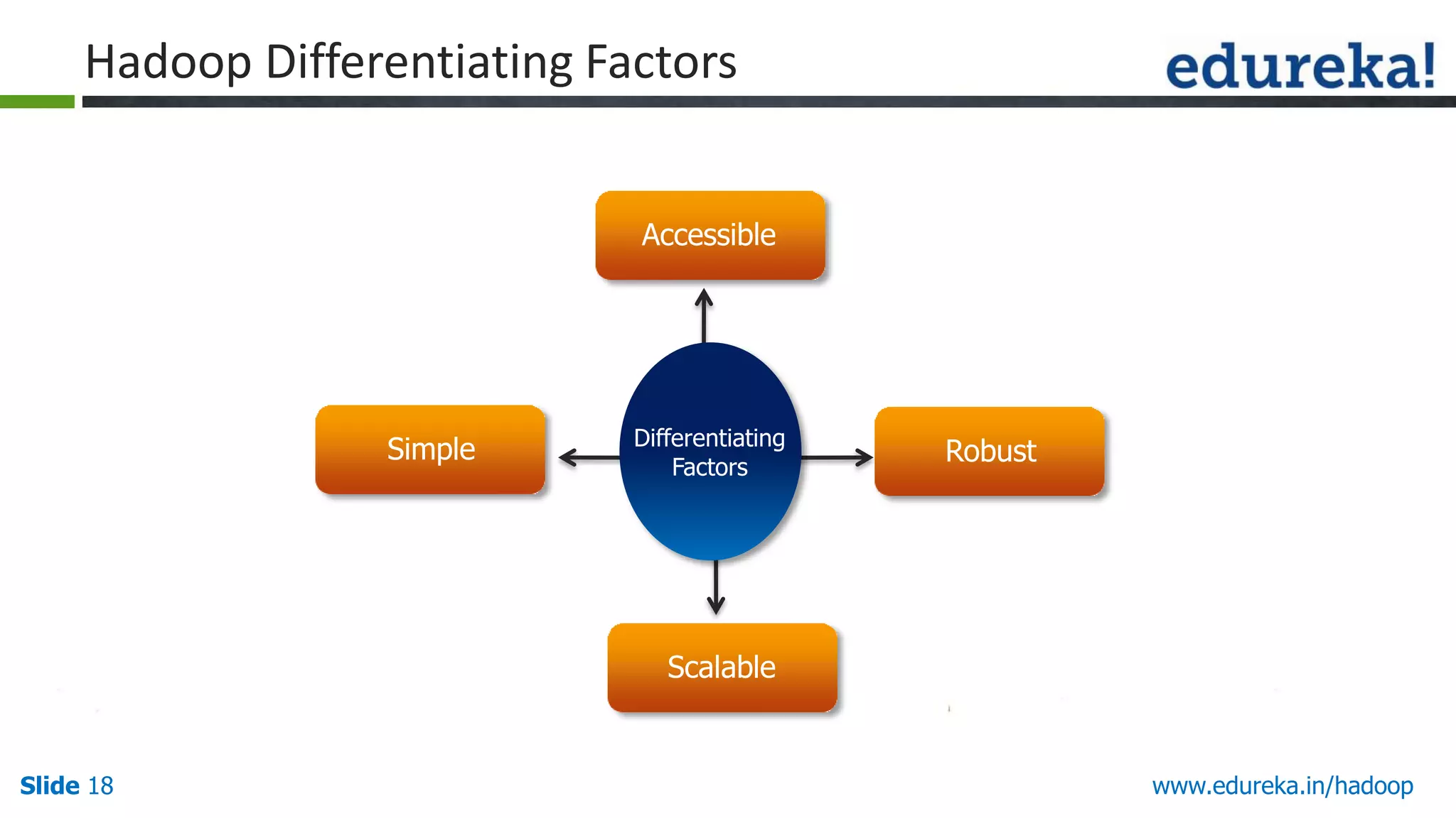 Hadoop Differentiating Factors
Accessible

Simple

Differentiating
Factors

Robust

Scalable

Slide 18

www.edureka.in/hadoop

 