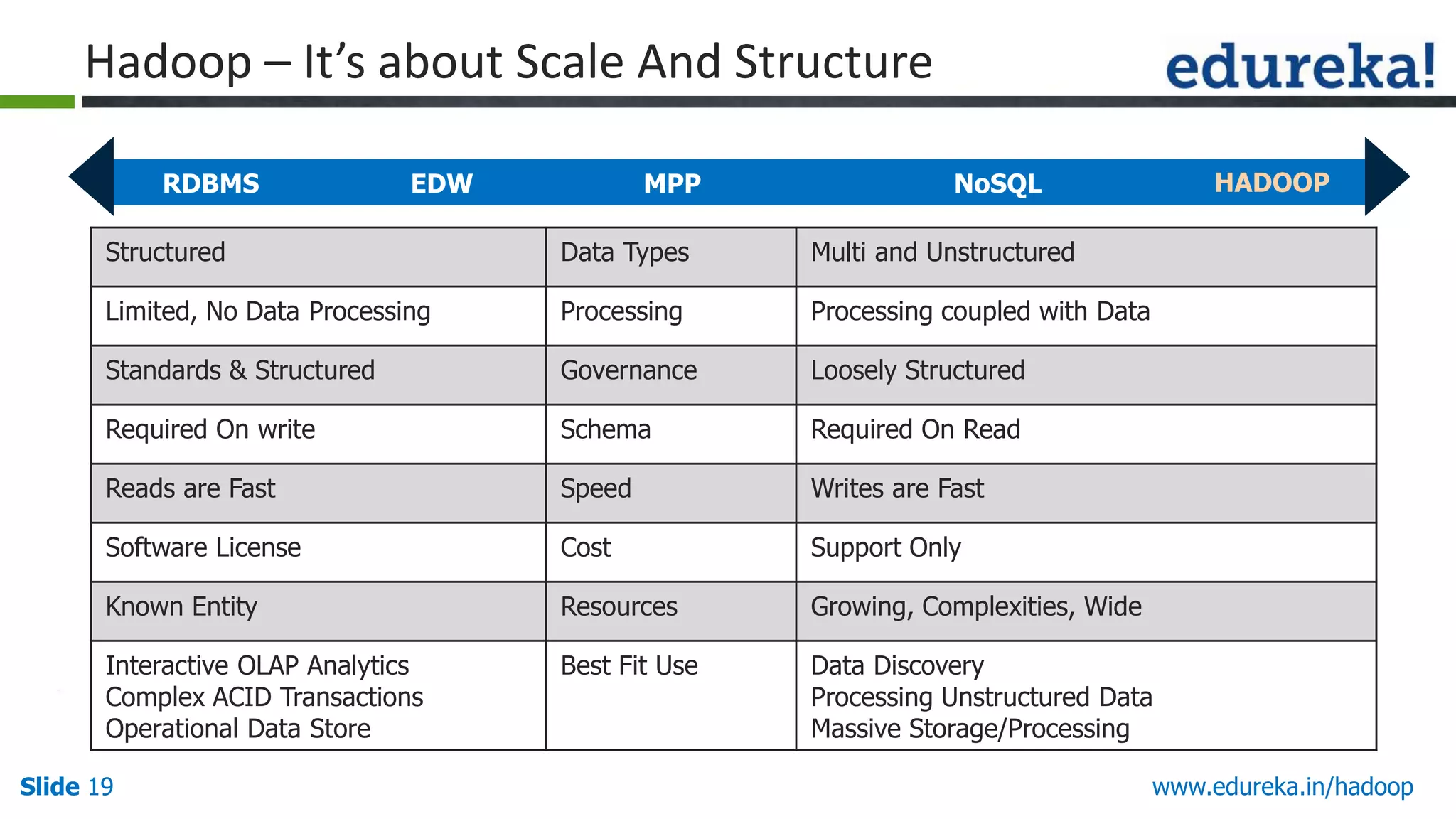 Hadoop &ndash; It&rsquo;s about Scale And Structure
RDBMS

EDW

MPP
RDBMS

HADOOP

NoSQL

Structured

Data Types

Multi and Unstructured

Limited, No Data Processing

Processing

Processing coupled with Data

Standards & Structured

Governance

Loosely Structured

Required On write

Schema

Required On Read

Reads are Fast

Speed

Writes are Fast

Software License

Cost

Support Only

Known Entity

Resources

Growing, Complexities, Wide

Interactive OLAP Analytics
Complex ACID Transactions
Operational Data Store

Best Fit Use

Data Discovery
Processing Unstructured Data
Massive Storage/Processing

Slide 19

www.edureka.in/hadoop

 