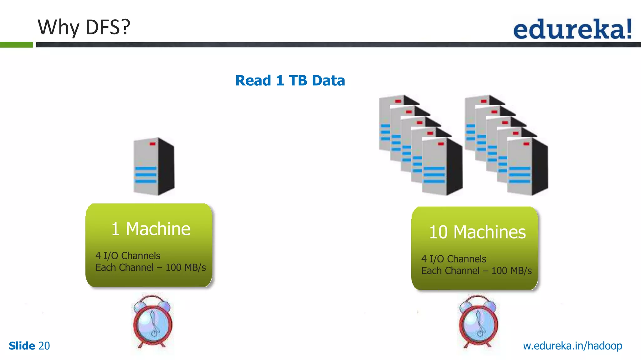 Why DFS?
Read 1 TB Data

1 Machine
4 I/O Channels
Each Channel &ndash; 100 MB/s

Slide 20

10 Machines
4 I/O Channels
Each Channel &ndash; 100 MB/s

www.edureka.in/hadoop

 