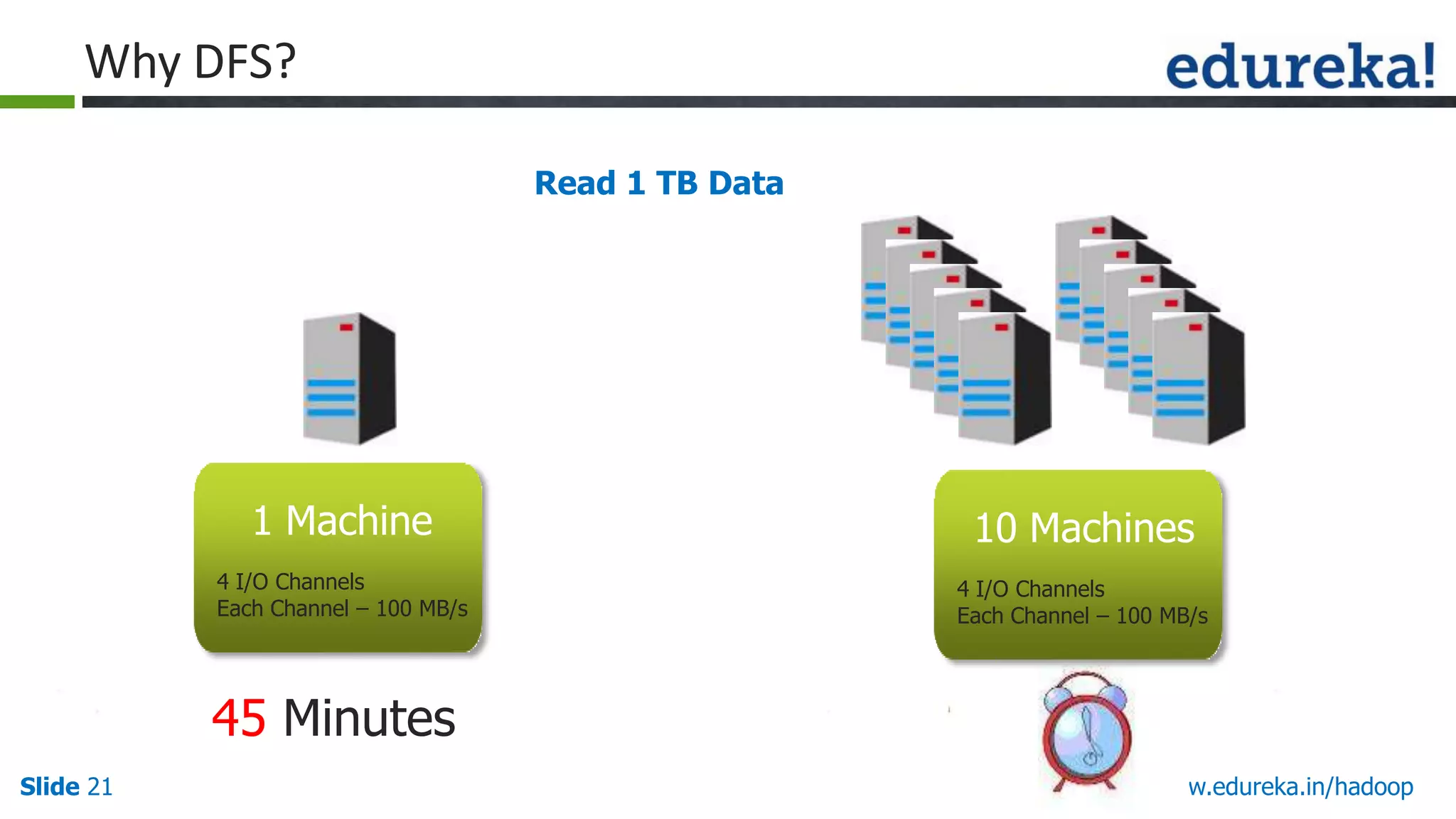Why DFS?
Read 1 TB Data

1 Machine

10 Machines

4 I/O Channels
Each Channel &ndash; 100 MB/s

4 I/O Channels
Each Channel &ndash; 100 MB/s

45 Minutes
Slide 21

www.edureka.in/hadoop

 