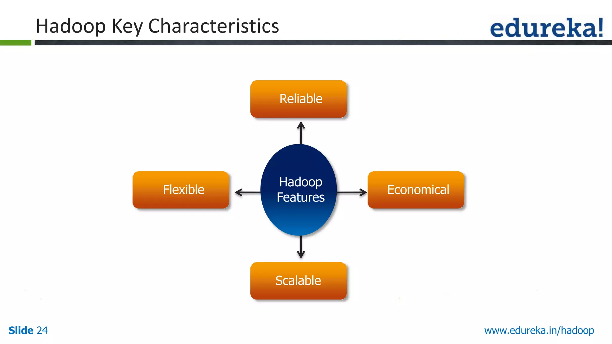 Hadoop Key Characteristics
Reliable

Flexible

Hadoop
Features

Economical

Scalable

Slide 24

www.edureka.in/hadoop

 
