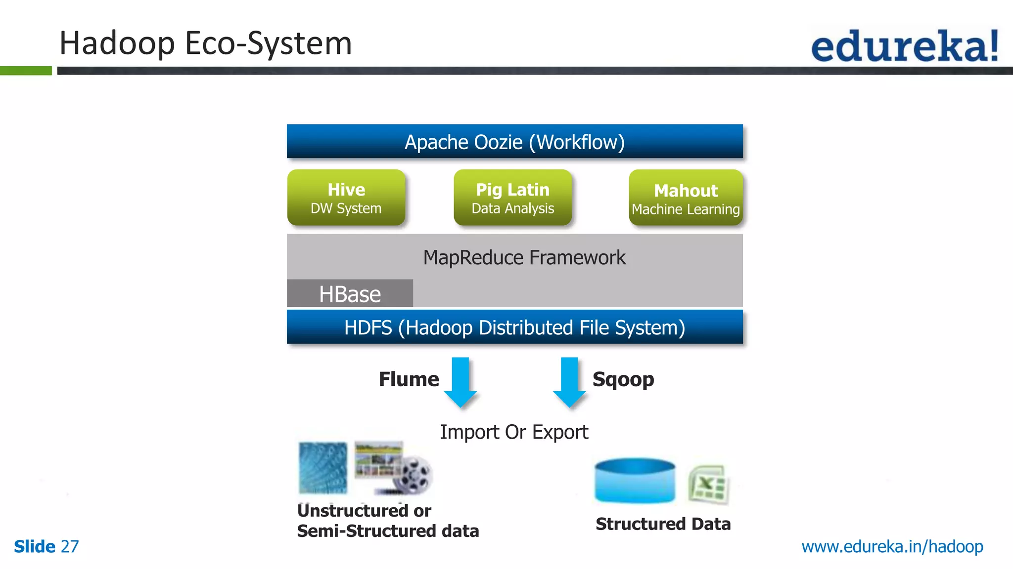 Hadoop Eco-System
Apache Oozie (Workflow)
Hive

Pig Latin

DW System

Data Analysis

Mahout
Machine Learning

MapReduce Framework

HBase
HDFS (Hadoop Distributed File System)
Flume

Sqoop
Import Or Export

Slide 27

Unstructured or
Semi-Structured data

Structured Data

www.edureka.in/hadoop

 