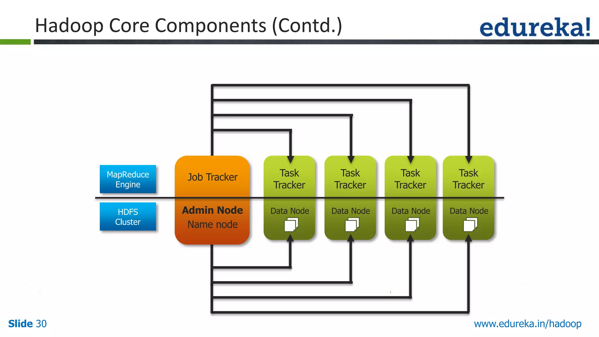 Hadoop Core Components (Contd.)

MapReduce
Engine

Task
Tracker

Task
Tracker

Task
Tracker

Task
Tracker

HDFS
Cluster

Slide 30

Job Tracker
Admin Node
Name node

Data Node

Data Node

Data Node

Data Node

www.edureka.in/hadoop

 