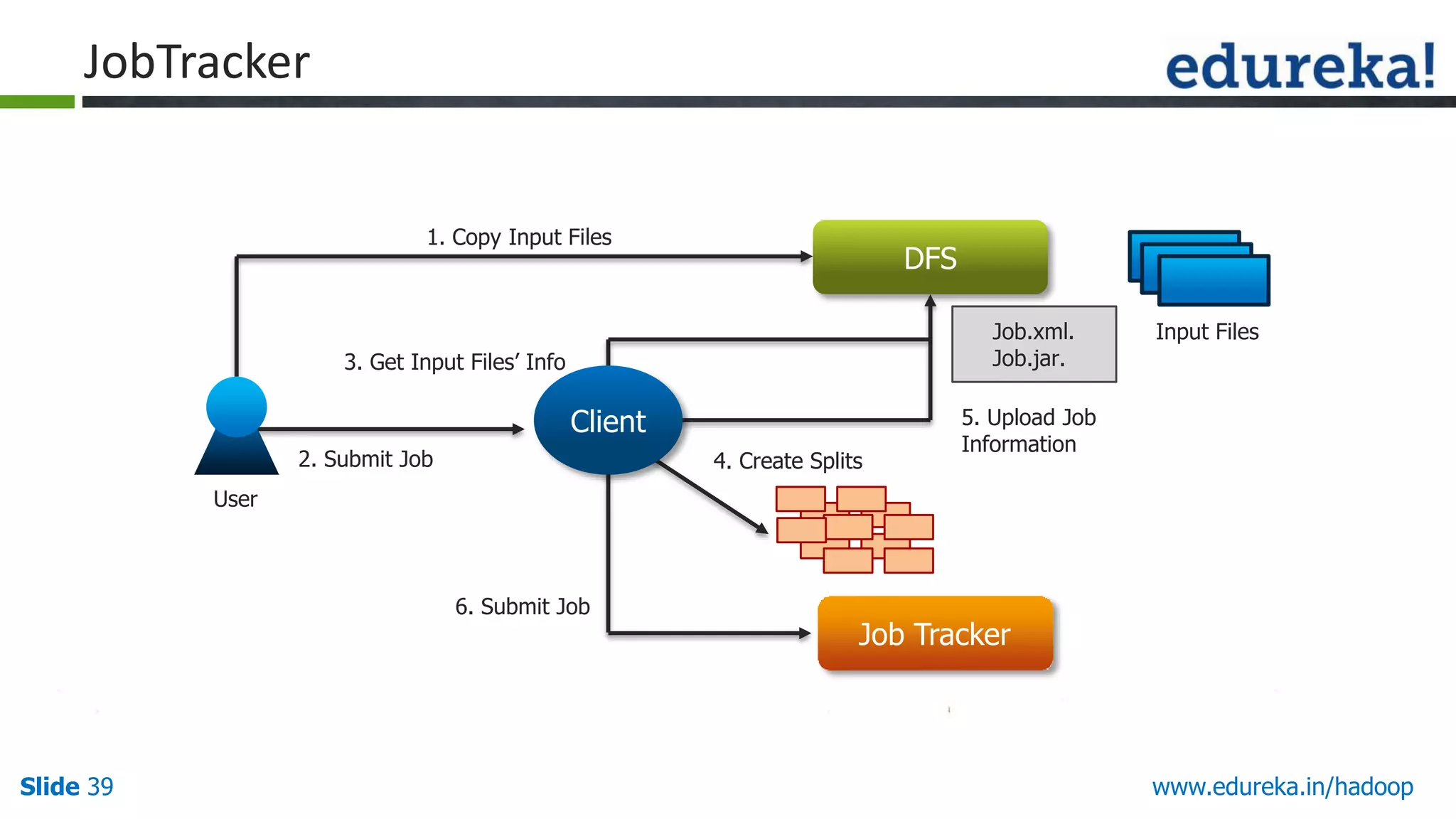 JobTracker
1. Copy Input Files

DFS
Job.xml.
Job.jar.

3. Get Input Files‟ Info

Client
2. Submit Job

4. Create Splits

Input Files

5. Upload Job
Information

User

6. Submit Job

Slide 39

Job Tracker

www.edureka.in/hadoop

 