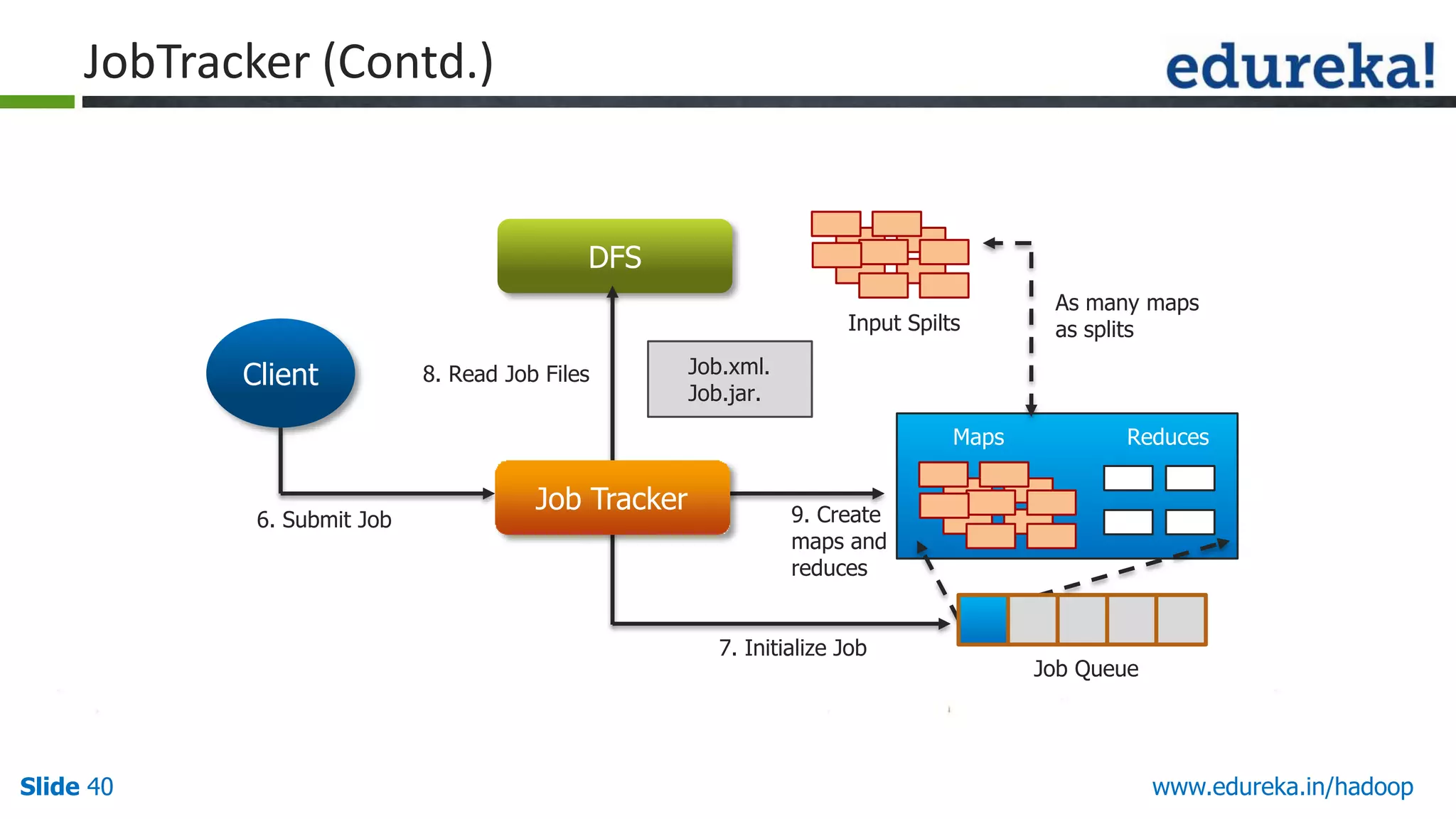 JobTracker (Contd.)

DFS
Input Spilts

Client

8. Read Job Files

Job.xml.
Job.jar.
Maps

6. Submit Job

Job Tracker

Reduces

9. Create
maps and
reduces
7. Initialize Job

Slide 40

As many maps
as splits

Job Queue

www.edureka.in/hadoop

 