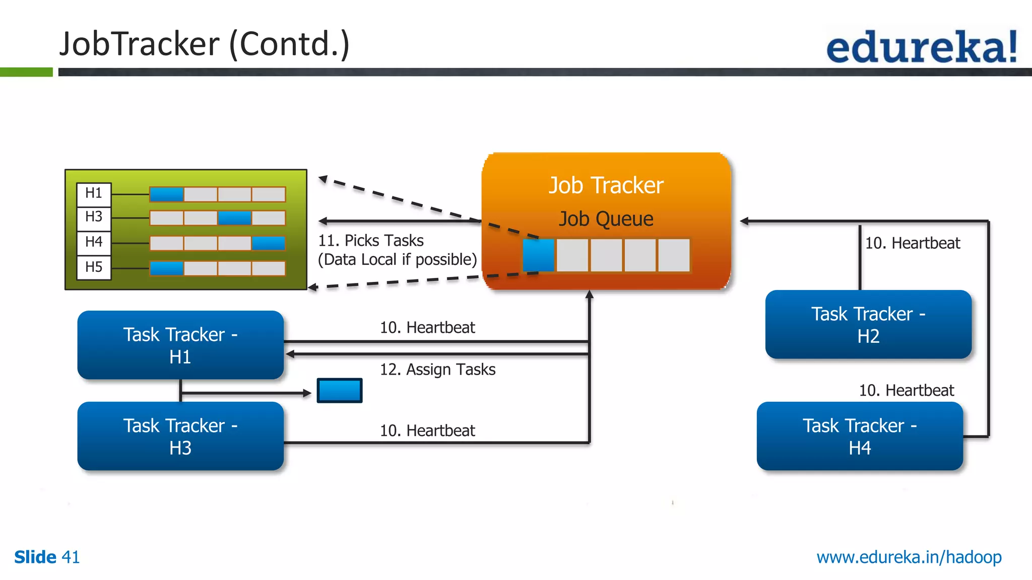 JobTracker (Contd.)

Job Tracker

H1

Job Queue

H3

11. Picks Tasks
(Data Local if possible)

H4
H5

Task Tracker H1

10. Heartbeat

10. Heartbeat

Task Tracker H2

12. Assign Tasks
10. Heartbeat

Task Tracker H3

Slide 41

10. Heartbeat

Task Tracker H4

www.edureka.in/hadoop

 