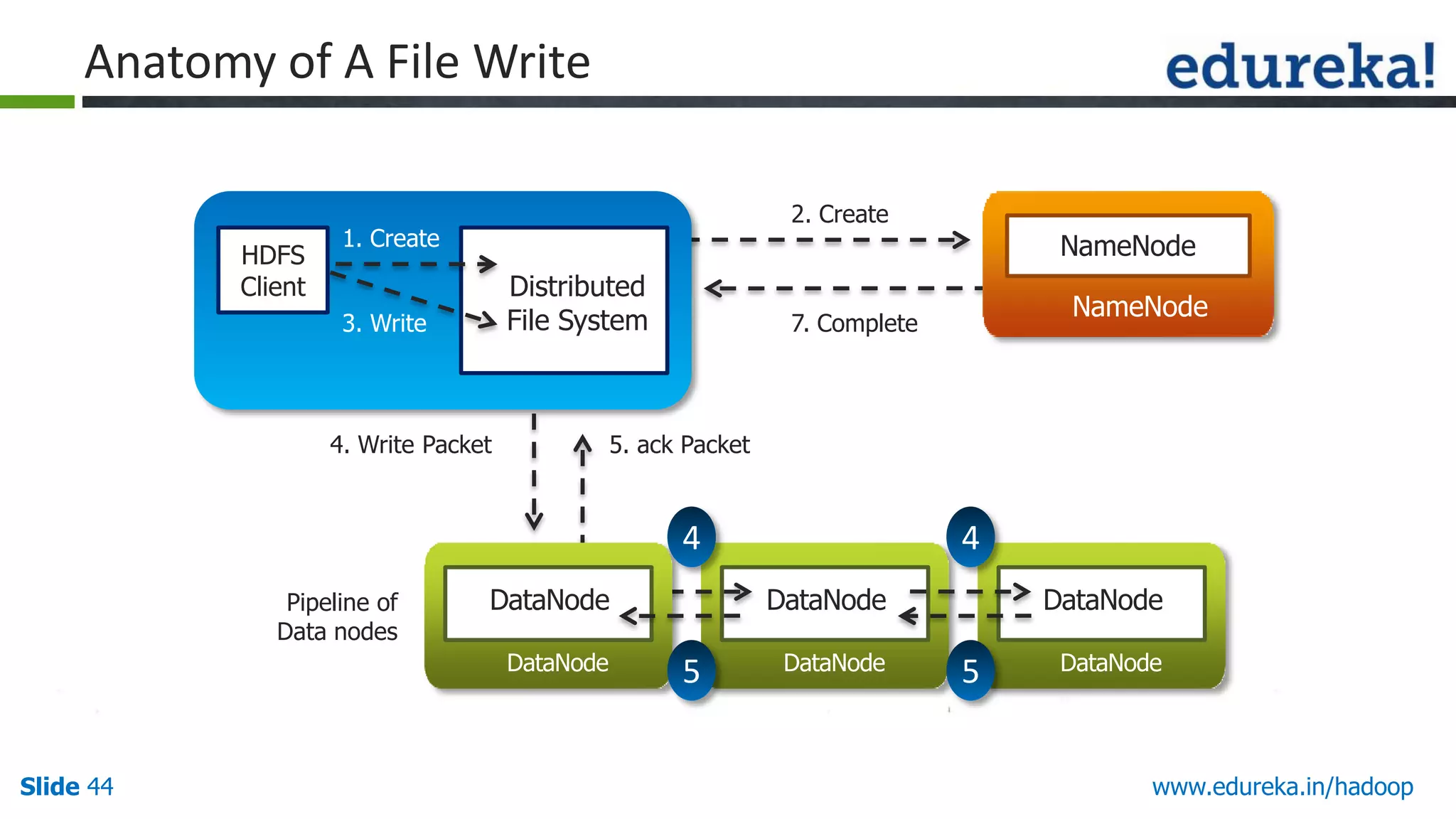 Anatomy of A File Write

HDFS
Client

2. Create

1. Create

Distributed
File System

3. Write

4. Write Packet

5. ack Packet

DataNode
DataNode

Slide 44

NameNode

7. Complete

4
Pipeline of
Data nodes

NameNode

4
DataNode

5

DataNode

DataNode

5

DataNode

www.edureka.in/hadoop

 