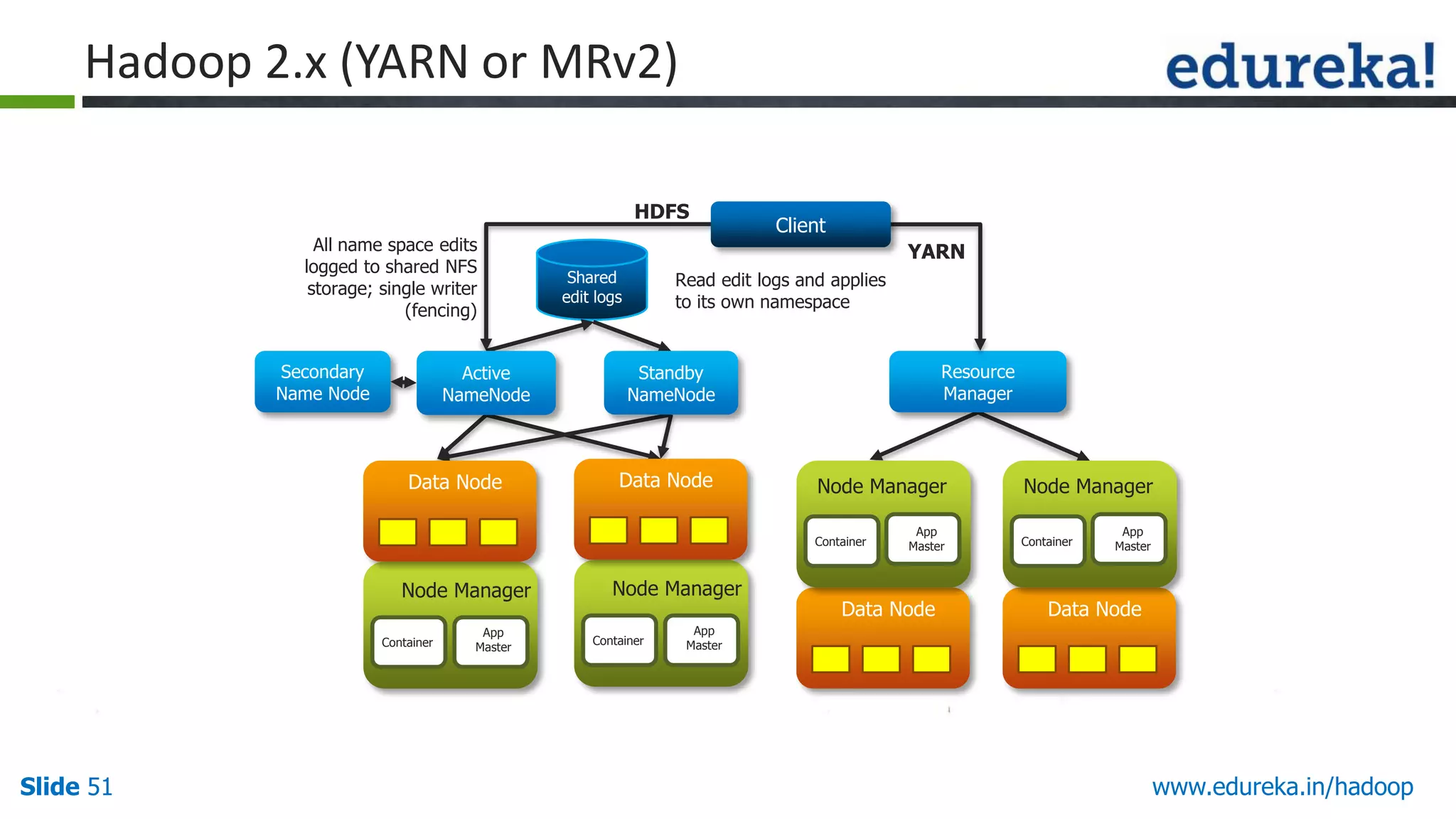 Hadoop 2.x (YARN or MRv2)
HDFS
All name space edits
logged to shared NFS
storage; single writer
(fencing)
Secondary
Name Node

Active
NameNode

Data Node

Client
YARN

Shared
edit logs

Read edit logs and applies
to its own namespace

Resource
Manager

Standby
NameNode

Data Node

Data Manager
Node Node
Container

Node Manager
Container

Slide 51

App
Master

Node Manager
Container

App
Master

Data Node

Node Manager
Container

App
Master

Data Node

App
Master

www.edureka.in/hadoop

 