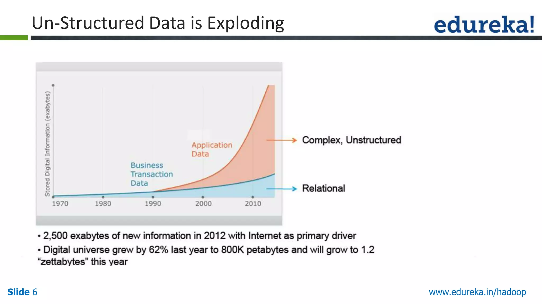 Un-Structured Data is Exploding

Slide 6

www.edureka.in/hadoop

 