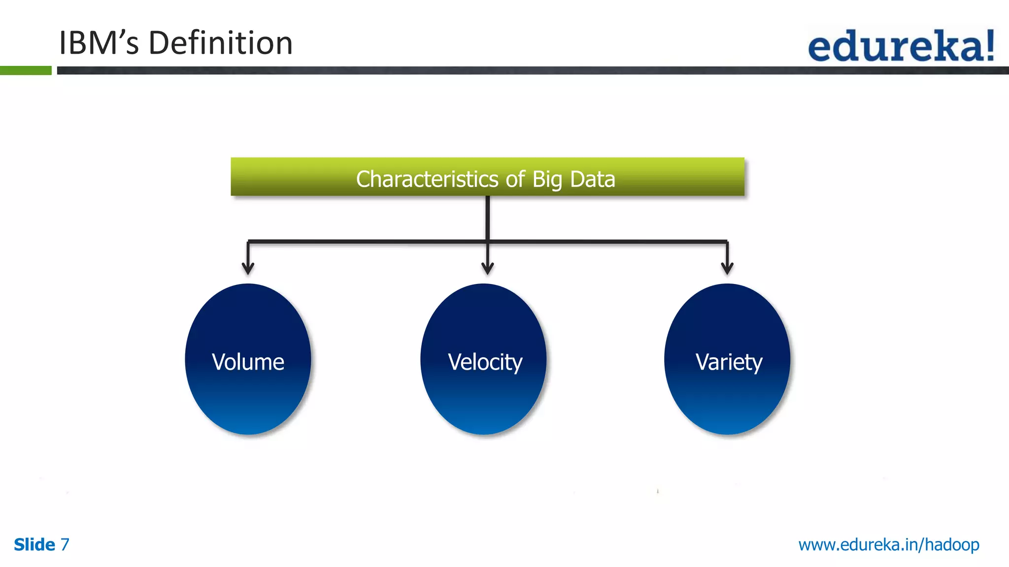 IBM&rsquo;s Definition

Characteristics of Big Data

Volume

Slide 7

Velocity

Variety

www.edureka.in/hadoop

 
