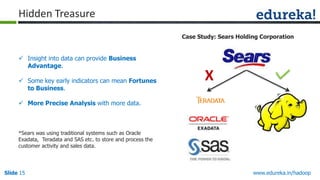 Hidden Treasure
Case Study: Sears Holding Corporation

 Insight into data can provide Business
Advantage.
 Some key early indicators can mean Fortunes
to Business.

X

 More Precise Analysis with more data.

*Sears was using traditional systems such as Oracle
Exadata, Teradata and SAS etc. to store and process the
customer activity and sales data.

Slide 15

www.edureka.in/hadoop

 