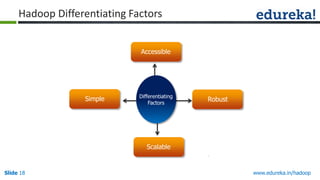Hadoop Differentiating Factors
Accessible

Simple

Differentiating
Factors

Robust

Scalable

Slide 18

www.edureka.in/hadoop

 