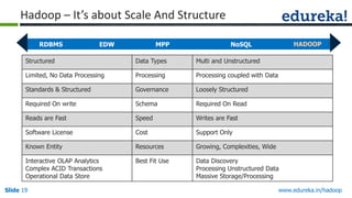 Hadoop – It’s about Scale And Structure
RDBMS

EDW

MPP
RDBMS

HADOOP

NoSQL

Structured

Data Types

Multi and Unstructured

Limited, No Data Processing

Processing

Processing coupled with Data

Standards & Structured

Governance

Loosely Structured

Required On write

Schema

Required On Read

Reads are Fast

Speed

Writes are Fast

Software License

Cost

Support Only

Known Entity

Resources

Growing, Complexities, Wide

Interactive OLAP Analytics
Complex ACID Transactions
Operational Data Store

Best Fit Use

Data Discovery
Processing Unstructured Data
Massive Storage/Processing

Slide 19

www.edureka.in/hadoop

 