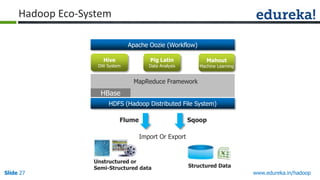 Hadoop Eco-System
Apache Oozie (Workflow)
Hive

Pig Latin

DW System

Data Analysis

Mahout
Machine Learning

MapReduce Framework

HBase
HDFS (Hadoop Distributed File System)
Flume

Sqoop
Import Or Export

Slide 27

Unstructured or
Semi-Structured data

Structured Data

www.edureka.in/hadoop

 