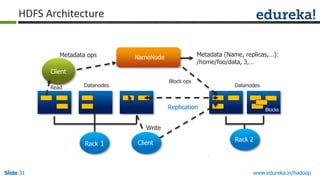 HDFS Architecture

Metadata ops

Metadata (Name, replicas,…):
/home/foo/data, 3,…

NameNode

Client
Read

Block ops

Datanodes

Datanodes

Replication

Blocks

Write
Rack 1

Slide 31

Client

Rack 2

www.edureka.in/hadoop

 