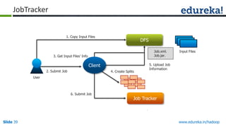 JobTracker
1. Copy Input Files

DFS
Job.xml.
Job.jar.

3. Get Input Files‟ Info

Client
2. Submit Job

4. Create Splits

Input Files

5. Upload Job
Information

User

6. Submit Job

Slide 39

Job Tracker

www.edureka.in/hadoop

 