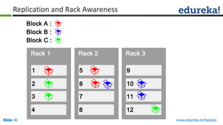 Replication and Rack Awareness

Slide 46

www.edureka.in/hadoop

 