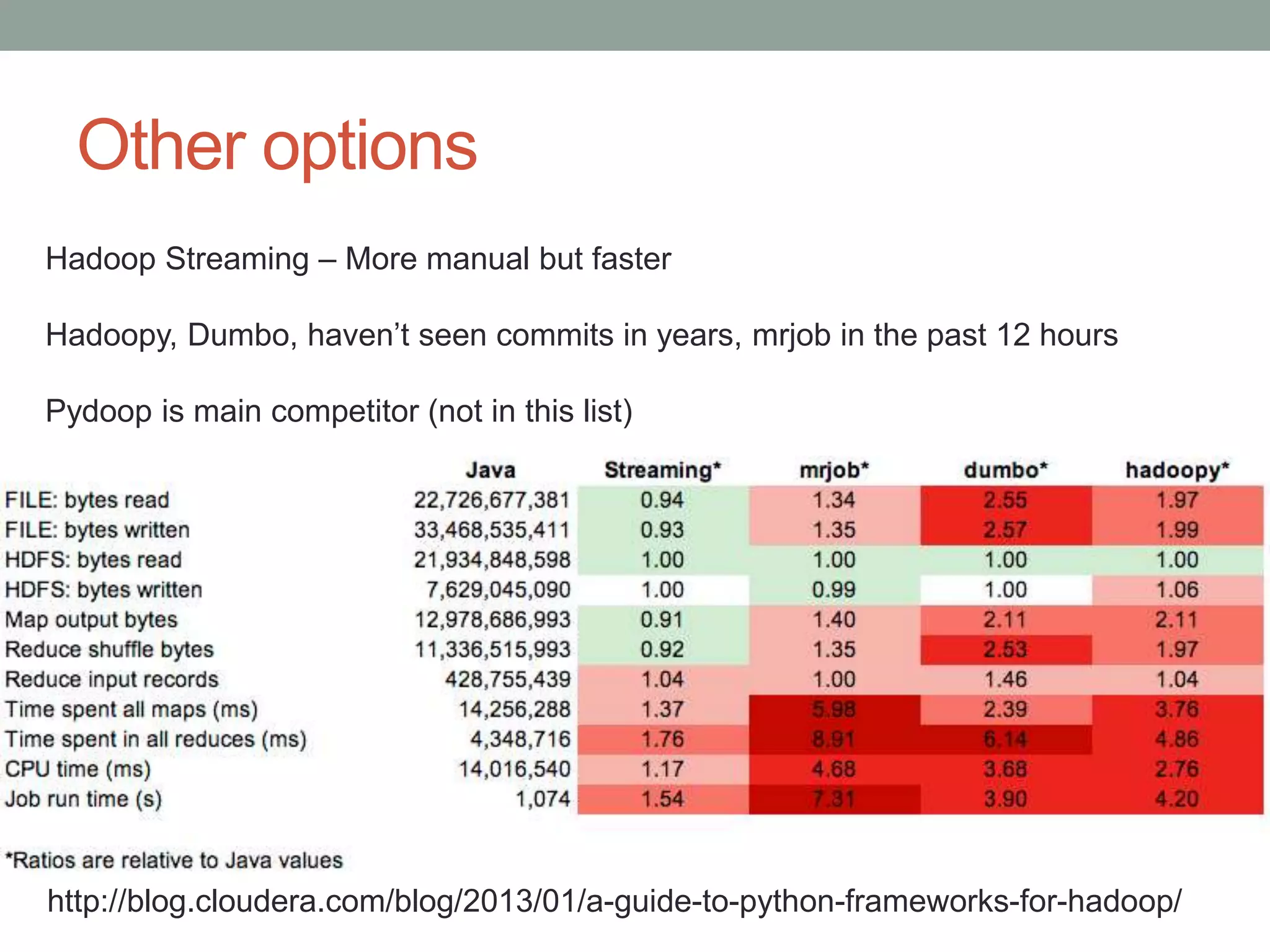 Other options
http://blog.cloudera.com/blog/2013/01/a-guide-to-python-frameworks-for-hadoop/
Hadoop Streaming – More manual but faster
Hadoopy, Dumbo, haven’t seen commits in years, mrjob in the past 12 hours
Pydoop is main competitor (not in this list)
 
