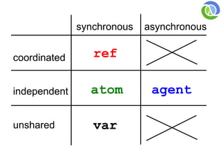synchronous   asynchronous


coordinated      ref

independent     atom         agent

unshared         var
 